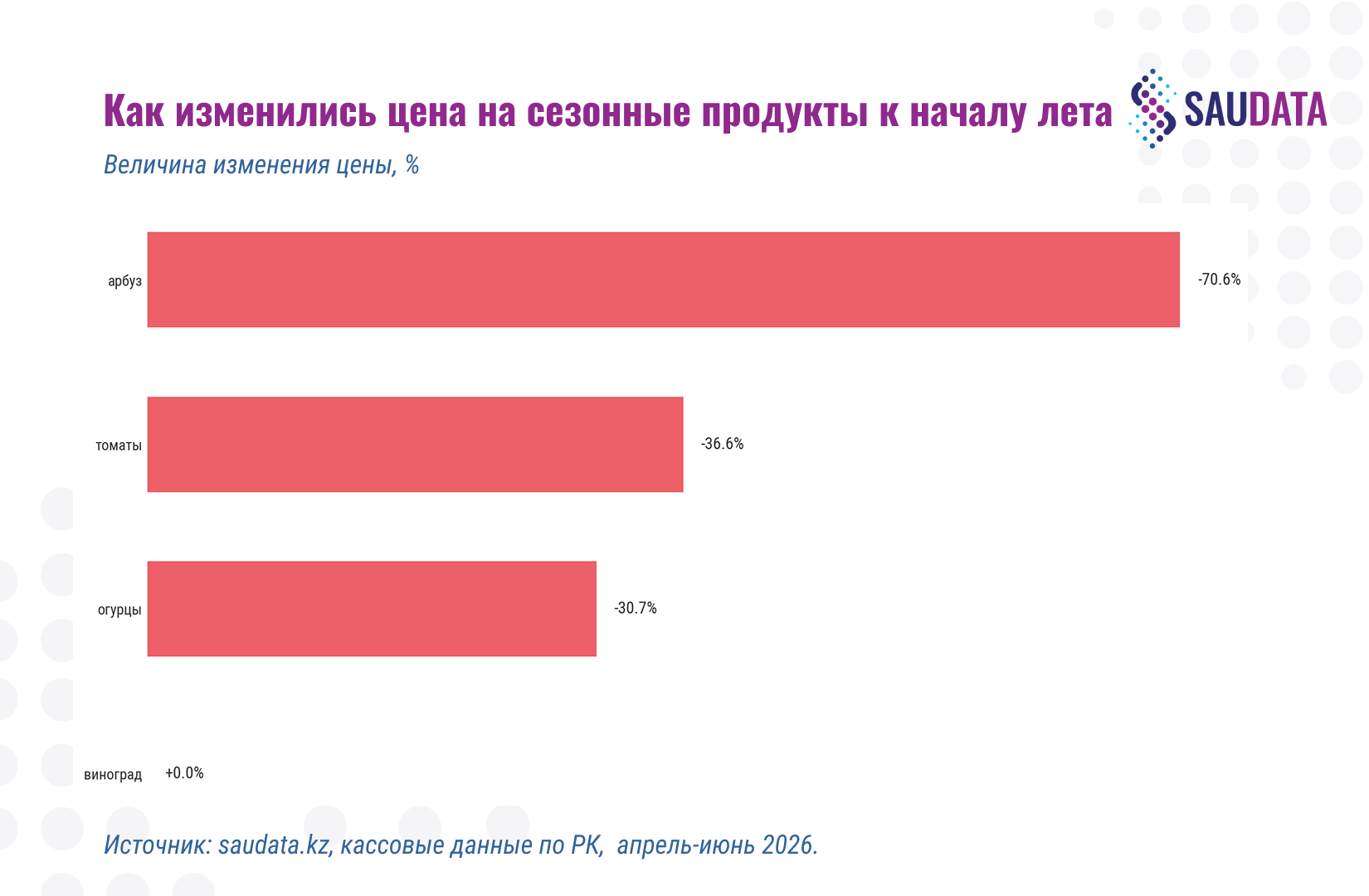 Как изменились цены на сезонные продукты к началу лета