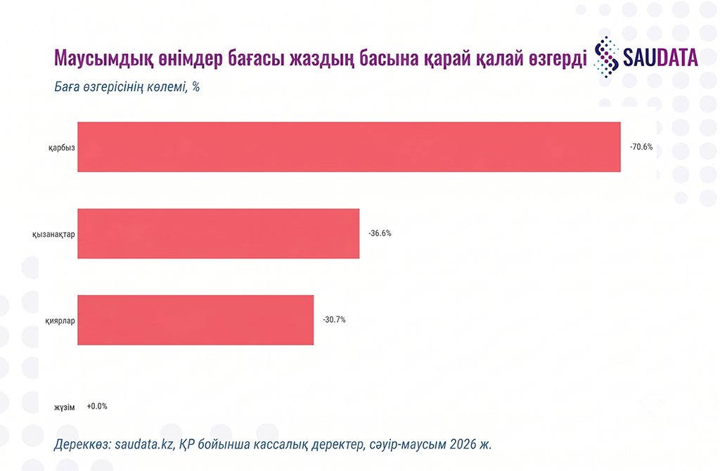 Жаздың басына қарай маусымдық өнімдердің бағасы қалай өзгерді