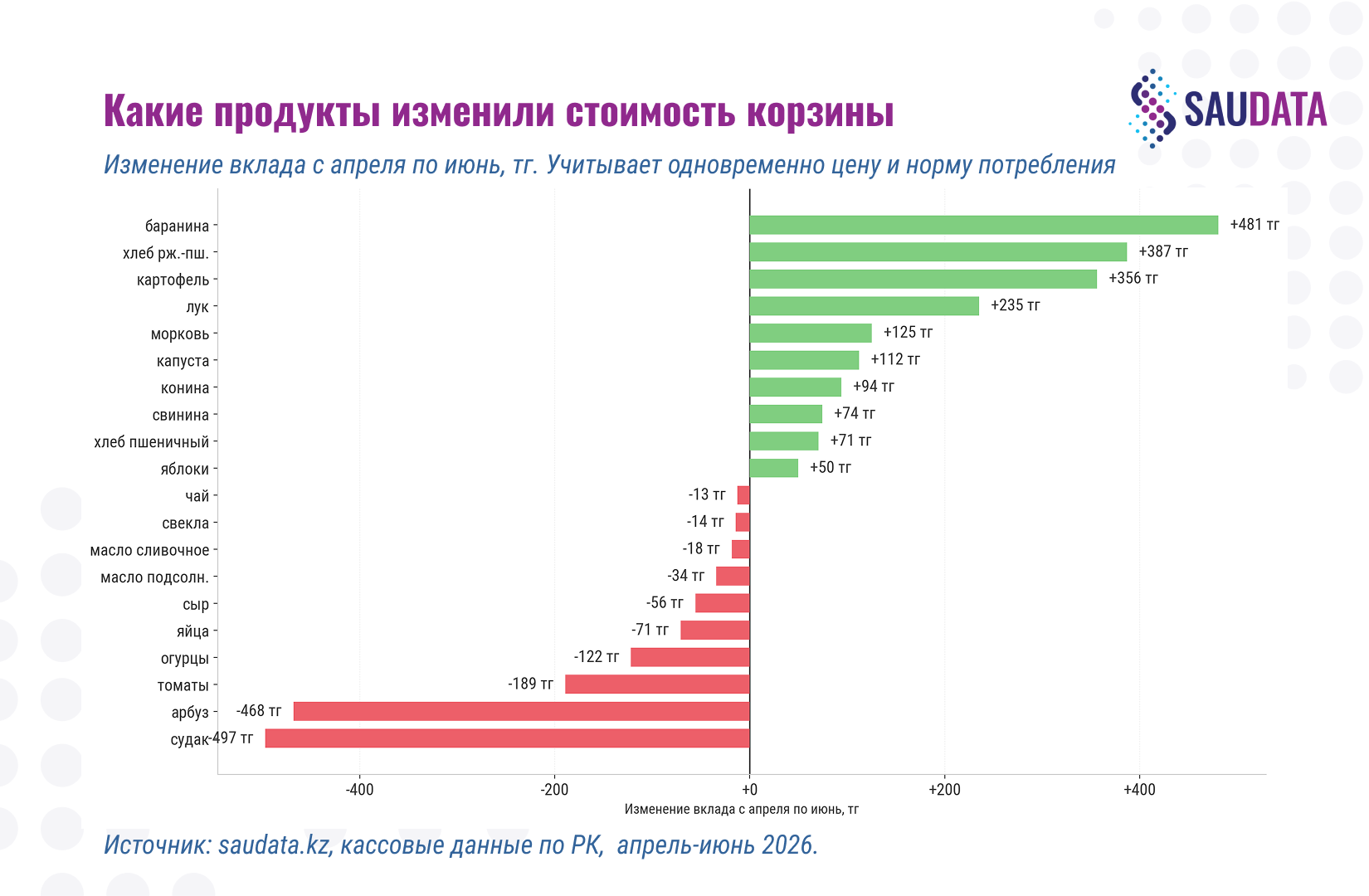 Какие продукты изменили стоимость корзины
