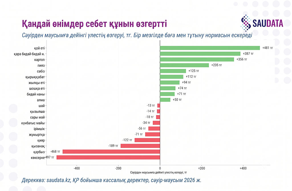 Қандай өнімдер себет құнын өзгертті