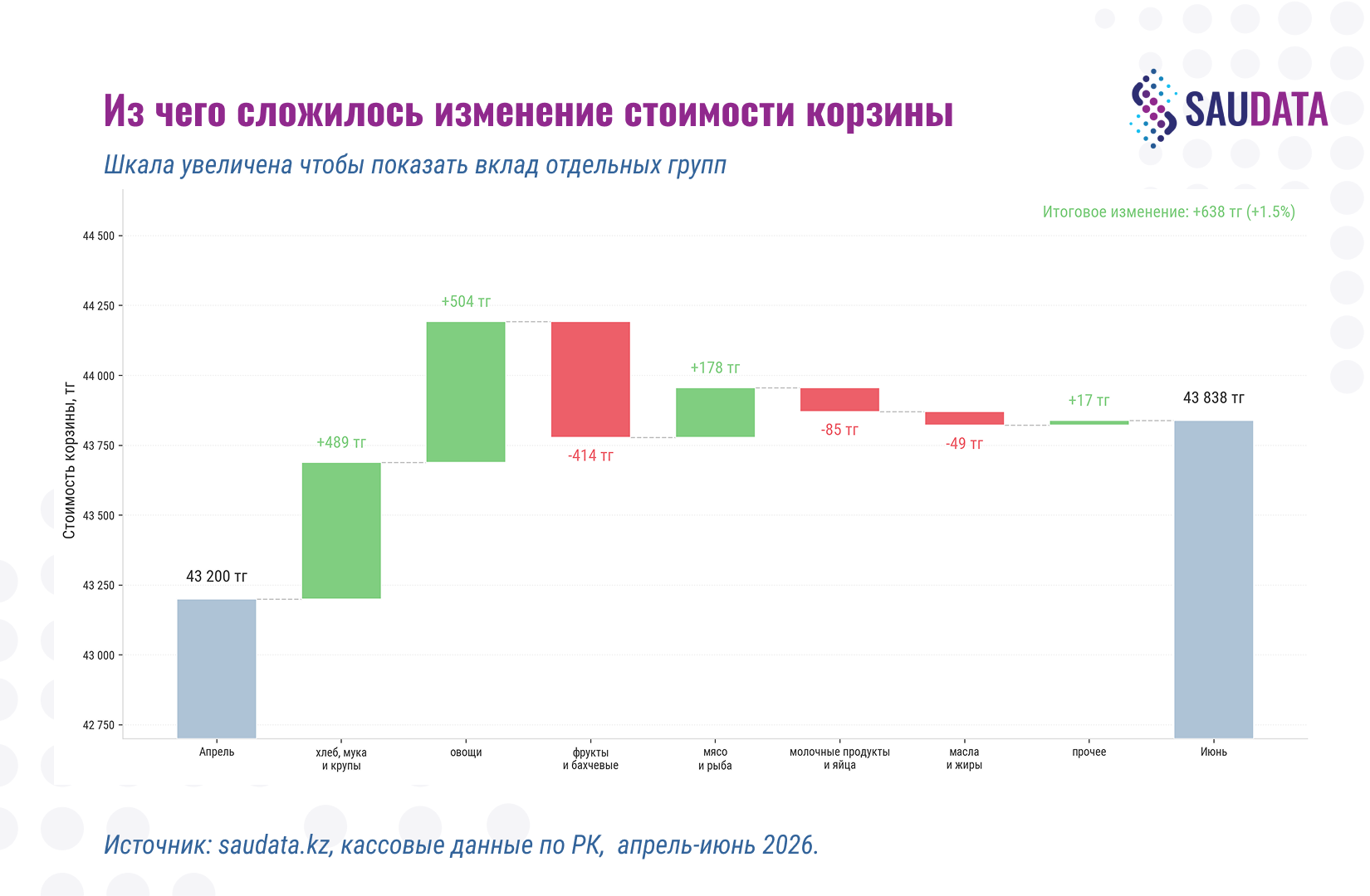 Из чего сложилось изменение стоимости корзины