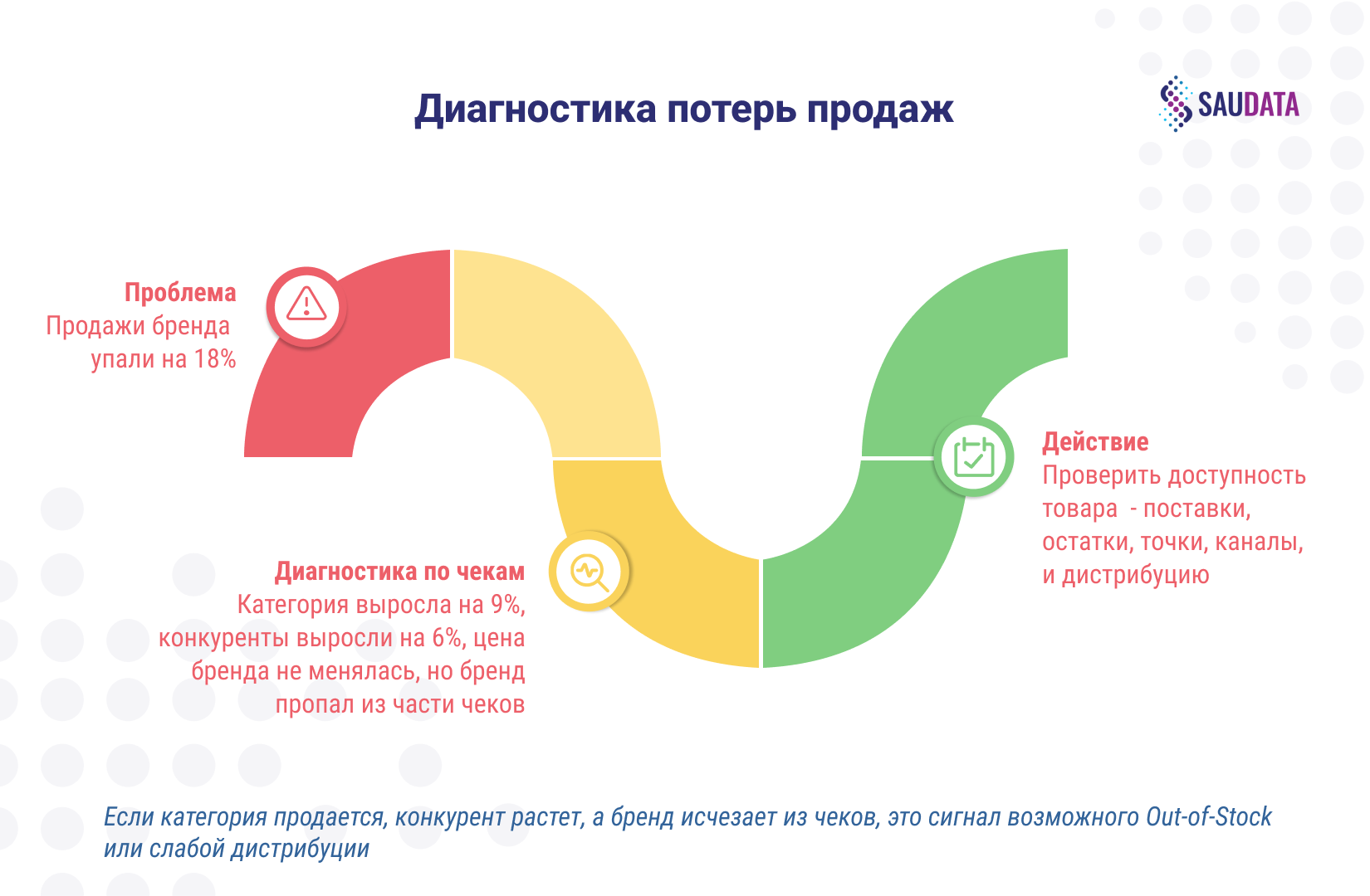 диагностика потерь продаж на чековых данныхм - товарная аналитика по чекам