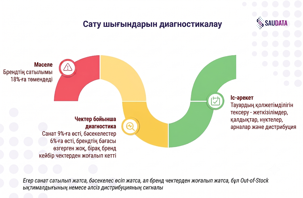 чек деректеріндегі сатылым шығындарын диагностикалау - чектер бойынша тауар аналитикасы
