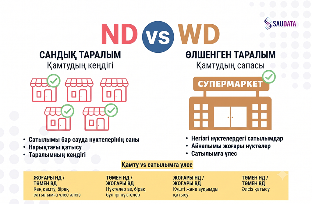 нумерикалық және өлшенген дистрибуция - чектер бойынша тауар аналитикасы