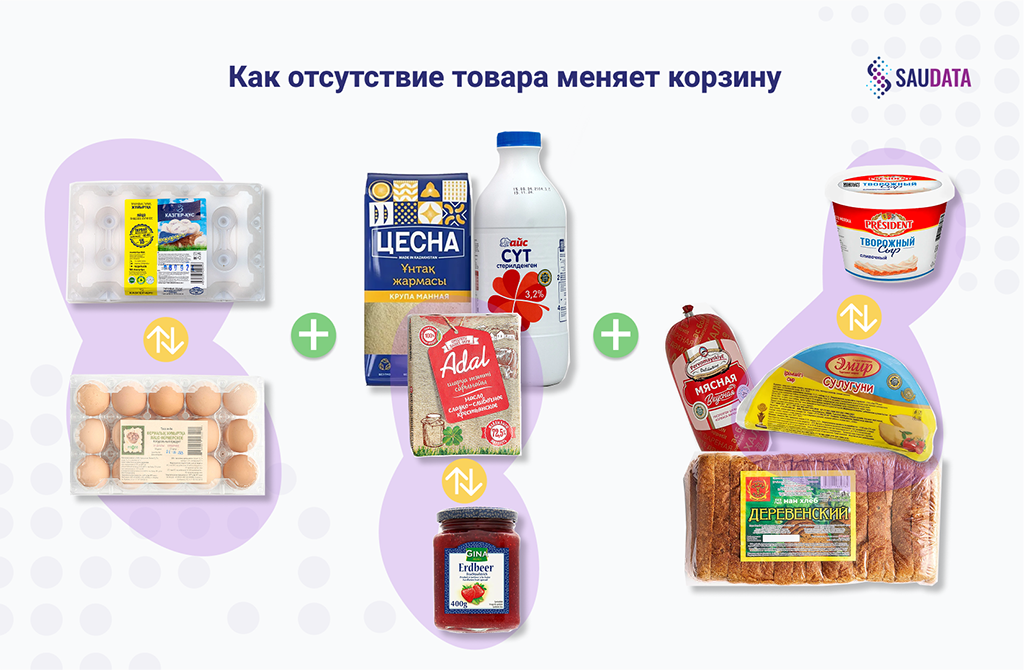 как отсутствие товара меняет корзину - товарная аналитика по чекам