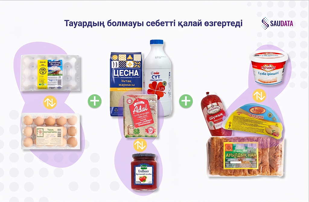 тауардың жоқтығы себетті қалай өзгертеді - чектер бойынша тауар аналитикасы